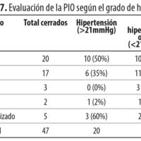 Tabla 7. Evaluación de la PIO según el grado de hipema.