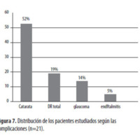 Figura 7. Distribución de los pacientes estudiados según las complicaciones (n=21).