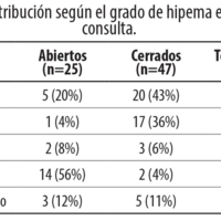 Tabla 5. Distribución según el grado de hipema en la primera<br />
consulta.