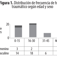 Figura 1. Distribución de frecuencia de hipema traumático según edad y sexo