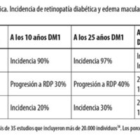 Tabla 1. Prevalencia global de retinopatía diabética. Incidencia de retinopatía diabética y edema macular y progresión a retinopatía proliferativa en DM1<br />
y DM2.