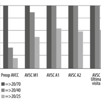 Figura 4. Comparación de AVCC preoperatoria con AVCC postoperatoria. En los casos con CXL previo se considera la AVCC al menos 6 meses posteriores al procedimiento. M1: mes uno. A2: año 2. UV: última visita.