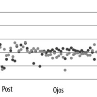 Figura 1. Gráfico de dispersión con los valores del astigmatismo pre y postoperatorio a un año de la cirugía de pterigión.