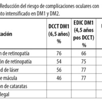 Tabla 2. Reducción del riesgo de complicaciones oculares con tratamiento intensificado en DM1 y DM2.