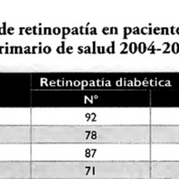 Tabla 6. Prevalencia de retinopatía en pacientes diabéticos<br />
en el nivel primario de salud 2004-2007.