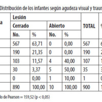 Tabla 4. Distribución de los infantes según agudeza visual y trauma ocular.
