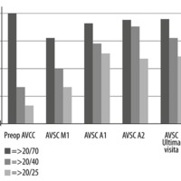 Figura 3. Comparación de AVCC preoperatoria con AVSC postoperatoria. En los casos con CXL previo, se considera la AVCC al menos 6 meses posteriores al procedimiento. M1: mes uno. A2: año 2. UV: última visita.