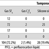 Table 3. Choice of tamponade agent for first surgery.