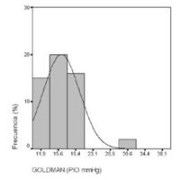 Estudio comparativo entre Tonometría Aplanática de Goldmann y Tonometría Dinámica de Contorno