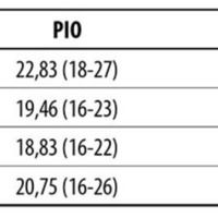 Tabla 1. Valores en el tiempo de PIO media con sus respectivos rangos (min-máx) y porcentaje de disminución con respecto de la PIO media pretratamiento.