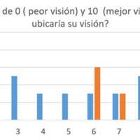 Figura 6. La mayoría de los pacientes considera su visión luego del tratamiento por arriba de 8 puntos.