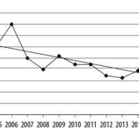 Figura 4. Casos inusuales: porcentaje sobre el total de casos tratados en las unidades incorporadas al programa (2004-2016).