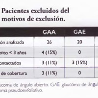 Facoemulsificación en pacientes con glaucoma: efecto a largo plazo sobre la presión intraocular