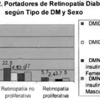 Gráfico 2. Portadores de Retinopatía Diabética<br />
según Tipo de DM y Sexo