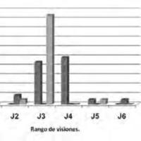 Figura 1. Gráfico de resultados de visión de lejos sin corrección.
