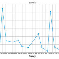 Figura 5. Gráfico que relaciona la altura del menisco lagrimal en función del tiempo a lo largo del experimento (los picos marcan el momento donde fue instilada una gota).