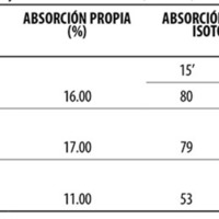 Tabla 4. Porcentajes de absorción UV-A (365 nm) con y sin riboflavina.