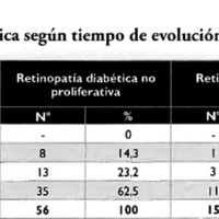 Tabla 5. Distribución de la retinopatía diabética según tiempo de evolución de la diabetes mellitus (DM).