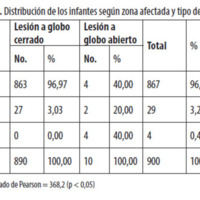 Tabla 3. Distribución de los infantes según zona afectada y tipo de trauma.